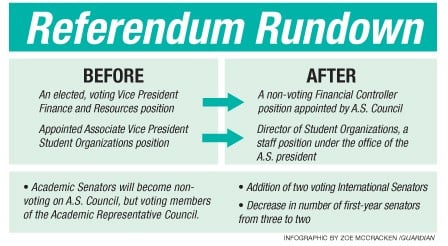 Students will vote on bylaw changes during regular A.S. Council elections Week 2 of Spring Quarter 2014.