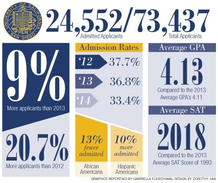 UC San Diego Admits Most Diverse Class of Freshman and 