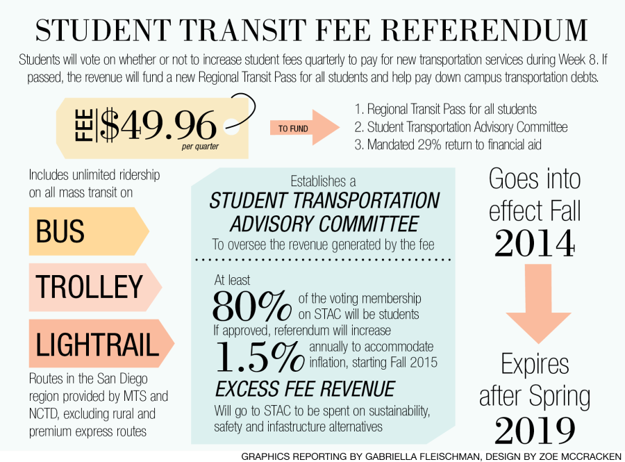 Week 8 Transportation Fee Referendum
