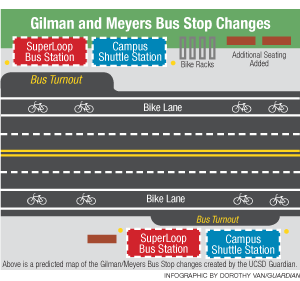 Largest Campus Transit Center to be Constructed This Summer by Gilman Parking Structure Bus Stop