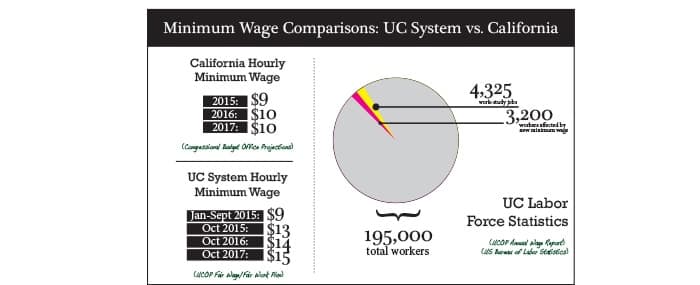 Napolitano Raises UC Minimum Wage to $13