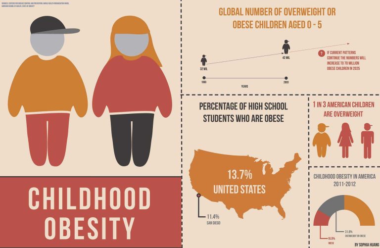 Slowly Chewing Until Satiety Can Prevent Childhood Obesity - UCSD Guardian