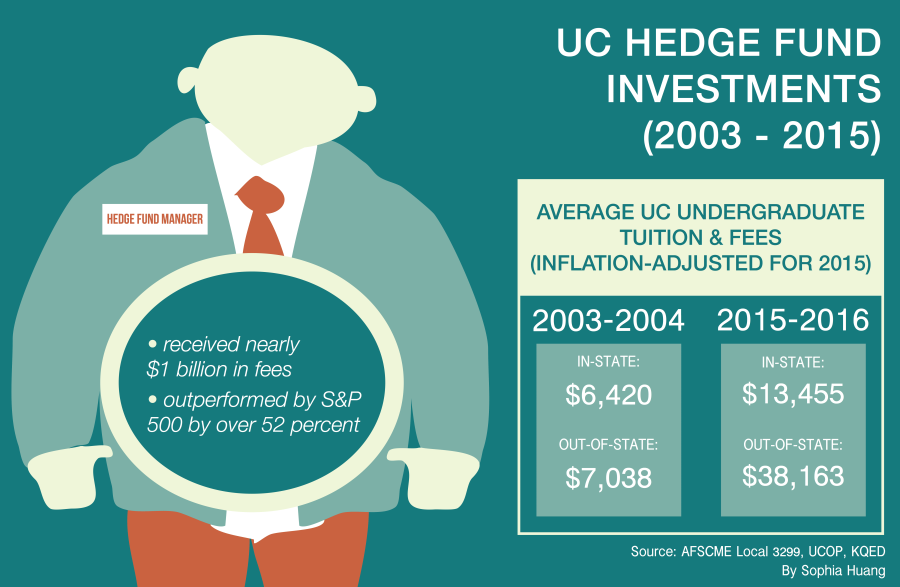 University Spent $1 Billion on Hedge Fund Fees Over Last 12 Years