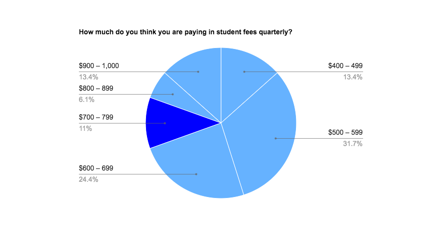 Correct Answer: $700 – $799