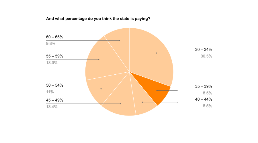 Correct Answer: 35% – 39%