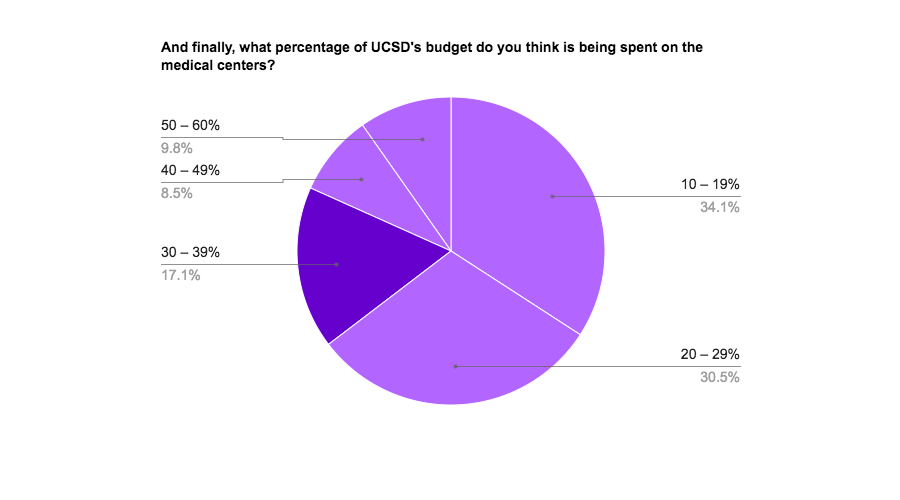 Correct Answer: 30% – 39%