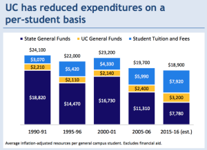 Source: University of California 2016–2017 Budget for Current Operations and Three-Year Financial Sustainability Plan