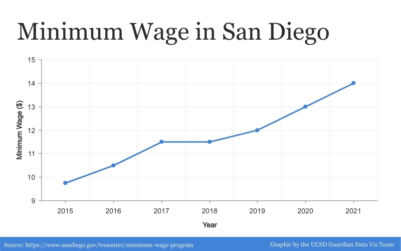 Minimum Wage San Diego County California 2024 Cathi Danella