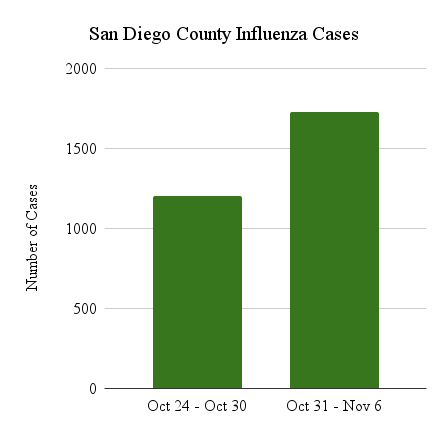 UC Announces Flu Vaccine Mandate for all Students and Faculty Amid Rise of Influenza and COVID-19 Cases Across San Diego County
