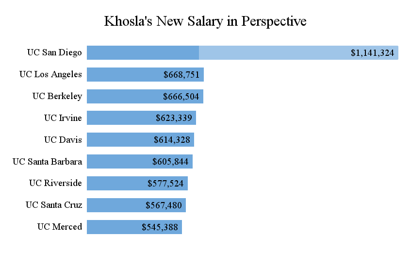 UC San Diego Chancellor Pradeep Khosla Receives a $500K Salary Boost to