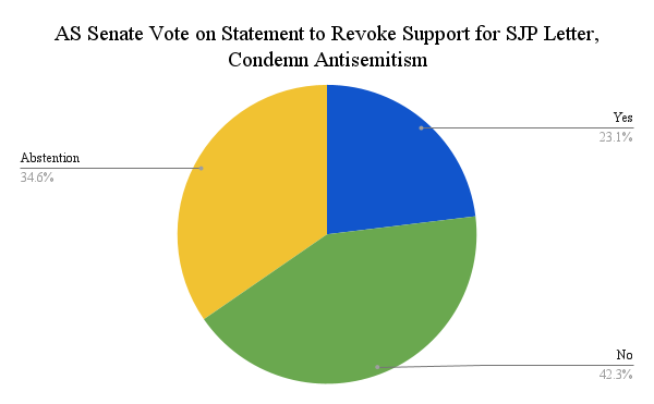 AS Senate Vote on Statement to Revoke Support for SJP Letter, Condemn Antisemitism