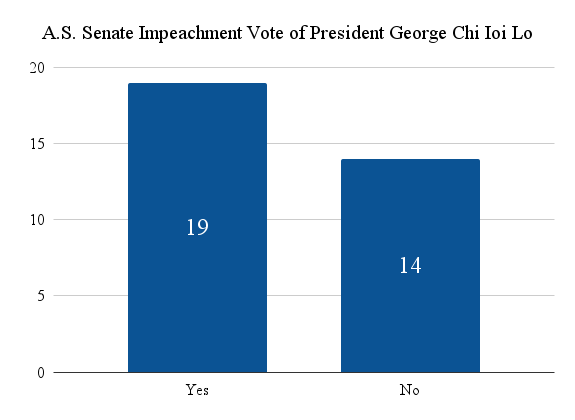 A.S. President Lo retains position in 19-14 decision at  Week 9 Senate meeting impeachment vote
