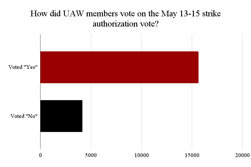 UAW-UC votes to authorize strike in response to UC’s actions against pro-Palestine protesters