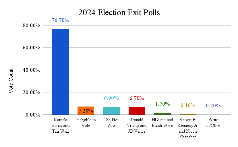 UC San Diego community overwhelmingly votes in support of Kamala Harris in 2024 presidential election, The UCSD Guardian poll finds