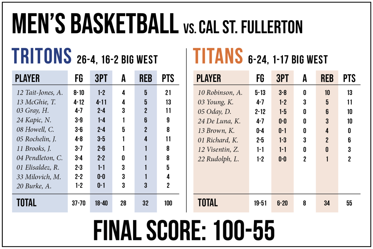 Basketball-Graphic by Sonia McSwain for The UCSD Guardian.